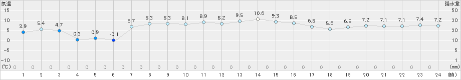 日高門別(>2022年04月05日)のアメダスグラフ