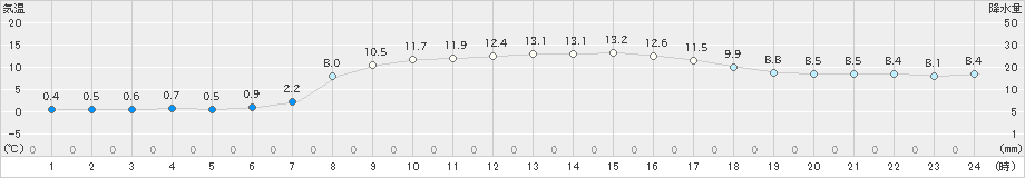 せたな(>2022年04月05日)のアメダスグラフ