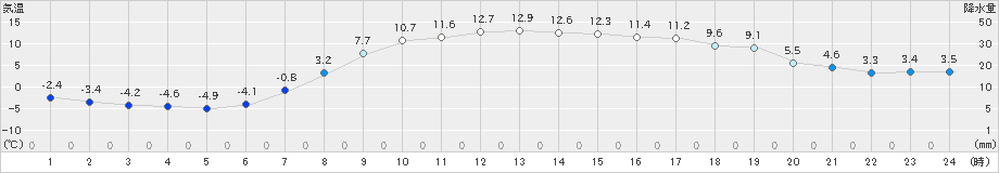 今金(>2022年04月05日)のアメダスグラフ