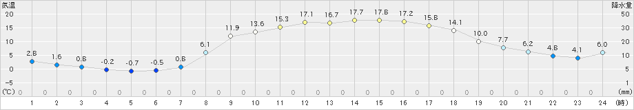 軽米(>2022年04月05日)のアメダスグラフ