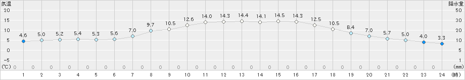 久慈(>2022年04月05日)のアメダスグラフ