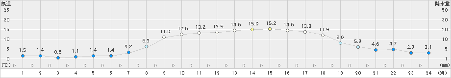 葛巻(>2022年04月05日)のアメダスグラフ