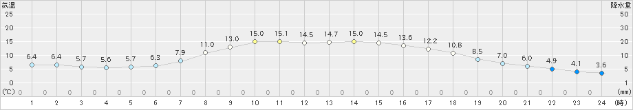 普代(>2022年04月05日)のアメダスグラフ