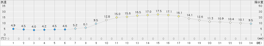 好摩(>2022年04月05日)のアメダスグラフ