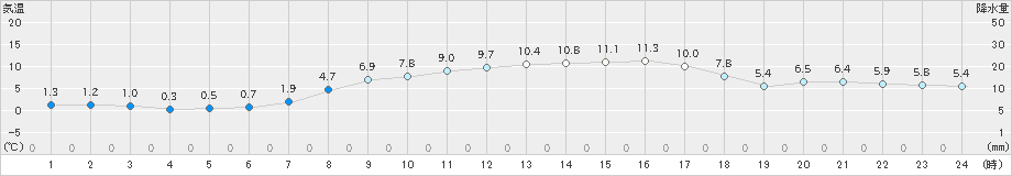 薮川(>2022年04月05日)のアメダスグラフ