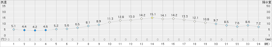 若柳(>2022年04月05日)のアメダスグラフ