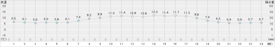 住田(>2022年04月05日)のアメダスグラフ