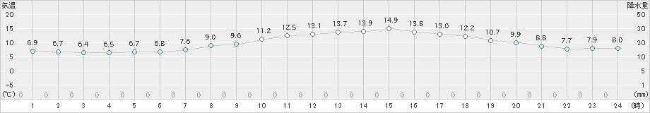 一関(>2022年04月05日)のアメダスグラフ