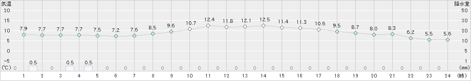 名取(>2022年04月05日)のアメダスグラフ