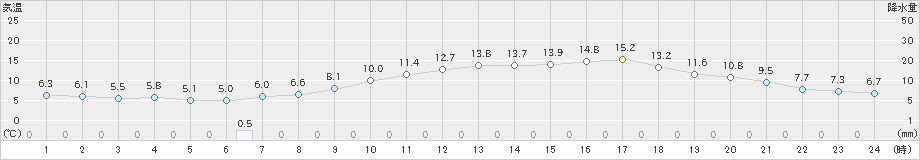 山形(>2022年04月05日)のアメダスグラフ
