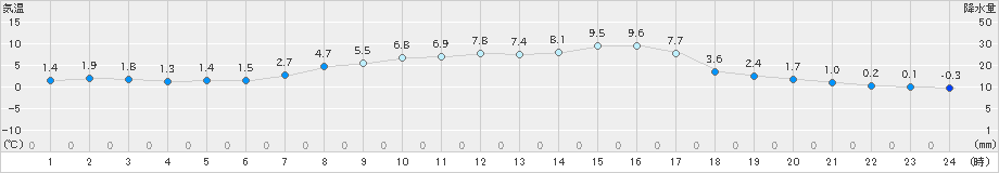 桧原(>2022年04月05日)のアメダスグラフ