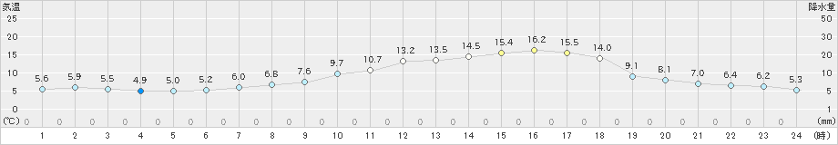 喜多方(>2022年04月05日)のアメダスグラフ