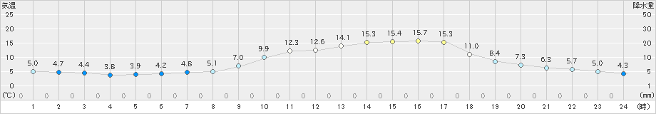 西会津(>2022年04月05日)のアメダスグラフ