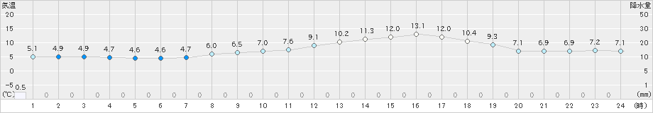 猪苗代(>2022年04月05日)のアメダスグラフ