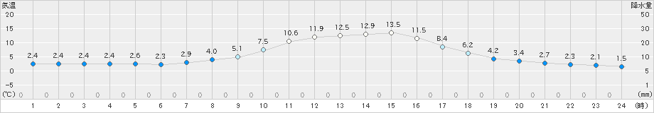 金山(>2022年04月05日)のアメダスグラフ