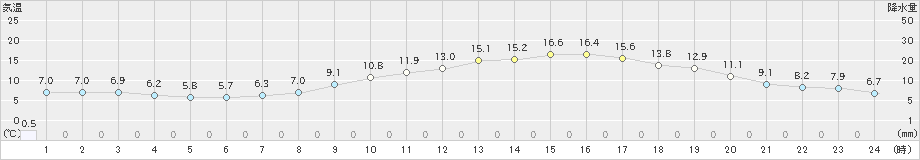 若松(>2022年04月05日)のアメダスグラフ