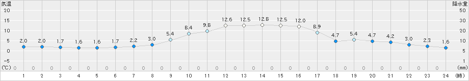 南郷(>2022年04月05日)のアメダスグラフ