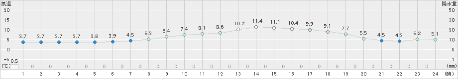 湯本(>2022年04月05日)のアメダスグラフ