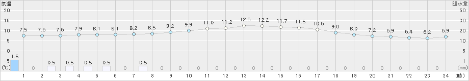 広野(>2022年04月05日)のアメダスグラフ