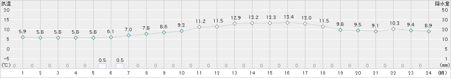 白河(>2022年04月05日)のアメダスグラフ