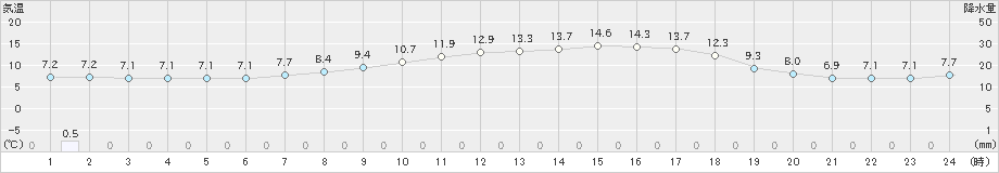 東白川(>2022年04月05日)のアメダスグラフ