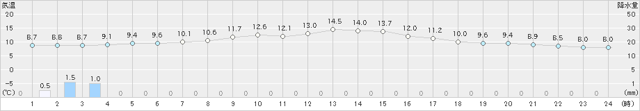 日立(>2022年04月05日)のアメダスグラフ