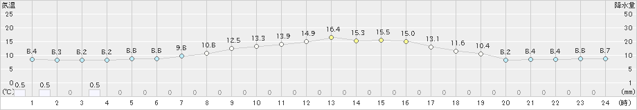 笠間(>2022年04月05日)のアメダスグラフ