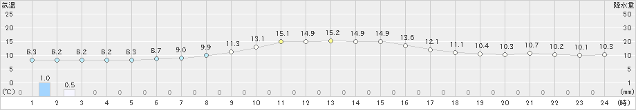 水戸(>2022年04月05日)のアメダスグラフ