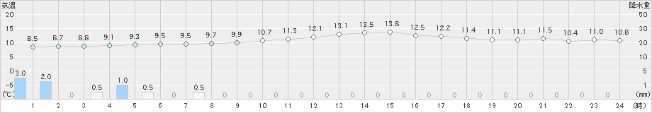 鹿嶋(>2022年04月05日)のアメダスグラフ