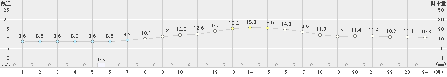 龍ケ崎(>2022年04月05日)のアメダスグラフ