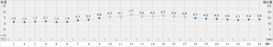 奥日光(>2022年04月05日)のアメダスグラフ