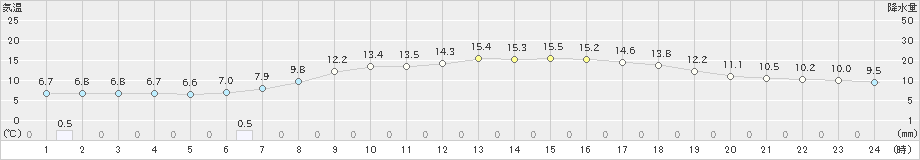 塩谷(>2022年04月05日)のアメダスグラフ