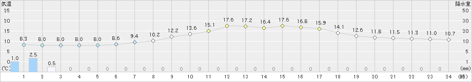 宇都宮(>2022年04月05日)のアメダスグラフ