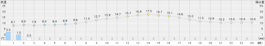 真岡(>2022年04月05日)のアメダスグラフ