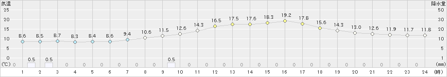 佐野(>2022年04月05日)のアメダスグラフ