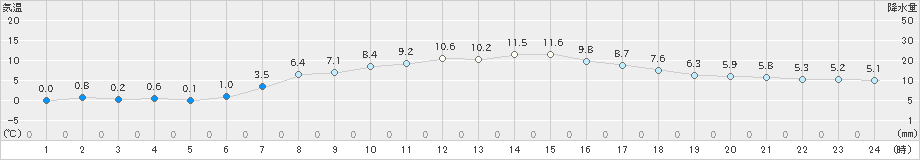 草津(>2022年04月05日)のアメダスグラフ