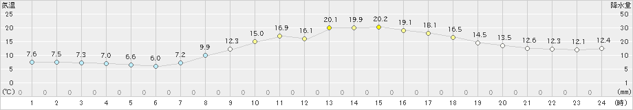 桐生(>2022年04月05日)のアメダスグラフ