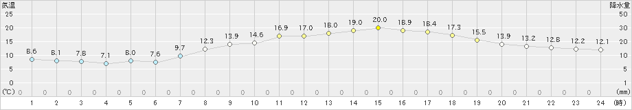 伊勢崎(>2022年04月05日)のアメダスグラフ