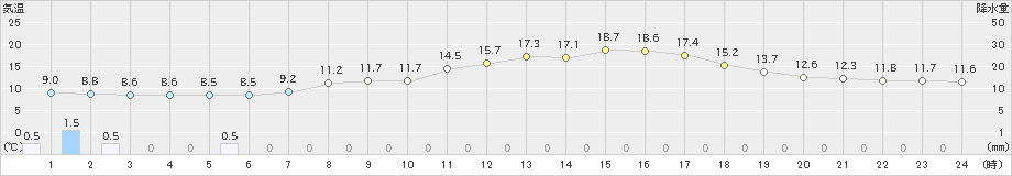 館林(>2022年04月05日)のアメダスグラフ