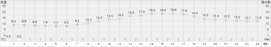 熊谷(>2022年04月05日)のアメダスグラフ