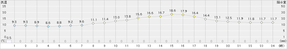 久喜(>2022年04月05日)のアメダスグラフ