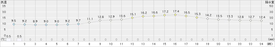 さいたま(>2022年04月05日)のアメダスグラフ