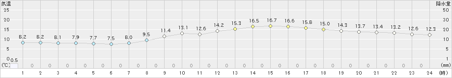 所沢(>2022年04月05日)のアメダスグラフ