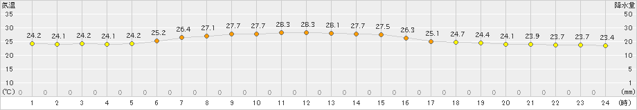 南鳥島(>2022年04月05日)のアメダスグラフ