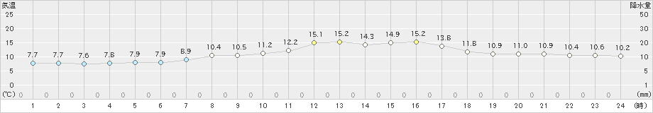 我孫子(>2022年04月05日)のアメダスグラフ