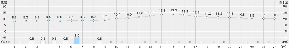 香取(>2022年04月05日)のアメダスグラフ