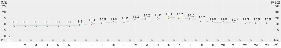 佐倉(>2022年04月05日)のアメダスグラフ