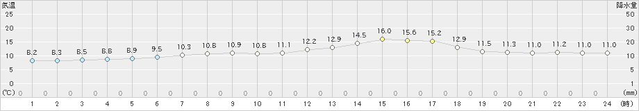 木更津(>2022年04月05日)のアメダスグラフ