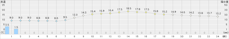 海老名(>2022年04月05日)のアメダスグラフ