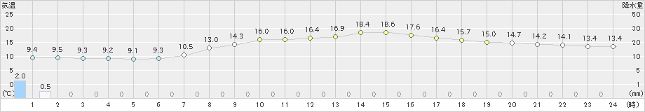 辻堂(>2022年04月05日)のアメダスグラフ